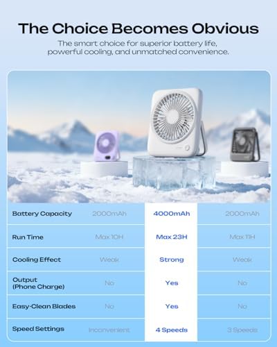 Otlonpe Personal Portable Desk Fan 2 Pack, 4000mAh Small Rechargeable Portable Fan Battery Operated & USB Powered for Travel Sleeping Bedroom Office Home Table, Cordless, Quiet, 4-Speed, 6.5 Inch - Image 7