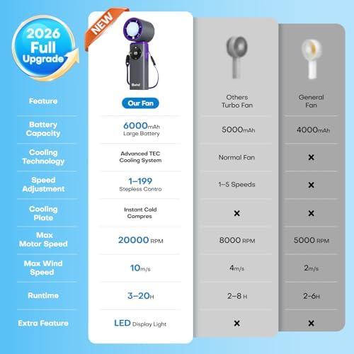 6000mAh Portable Handheld Fan with Ice Cooling, 199 Levels Stepless Speed, 20H Long Battery Life, 20000RPM Turbo Fan Rechargeable Personal Mini Fan for Travel, Outdoor, Makeup - Image 5