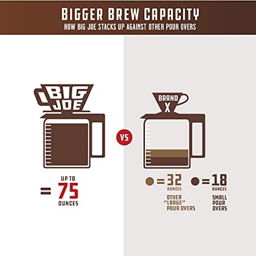 BIG JOE® Large Pour Over Coffee Dripper (Durable BPA-Free Plastic) w/ 50 Filters - Brews 12 to 75 oz of Coffee into Any Mug, Carafe, or Thermos - Dishwasher Safe - Made in USA - Image 3