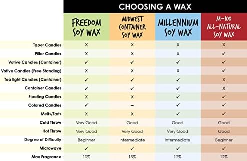 American Soy Organics Millennium Wax Beads for DIY Candle Making, 10 lbs - Image 4