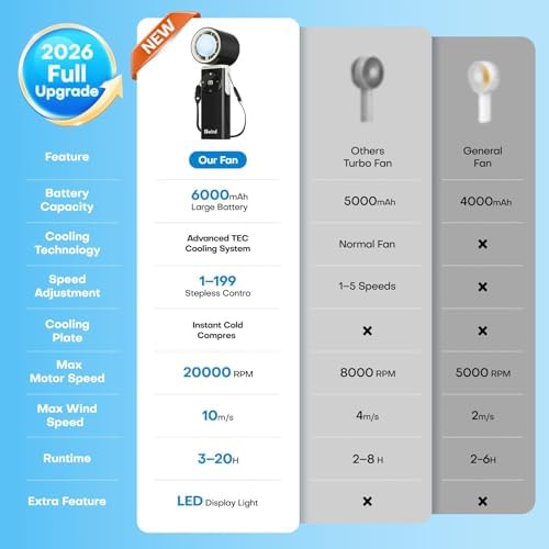 6000mAh Portable Handheld Fan with Ice Cooling, 199 Levels Stepless Speed, 20H Long Battery Life, 20000RPM Turbo Fan Rechargeable Personal Mini Fan for Travel, Outdoor, Makeup - Image 5
