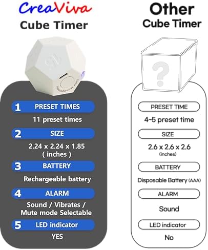 Cube Pomodoro Timer - Flip to Start Countdown, Rechargeable Mini Productivity Timer for Study, Office, 11 Preset Times, Silent/Vibration, Time Management Tool for Kids & ADHD (White) - Image 6