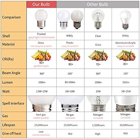 G40 1.5w Dim Led Bulb Equal 15 Watt Light Bulbs Bright White 6000k - Image 4