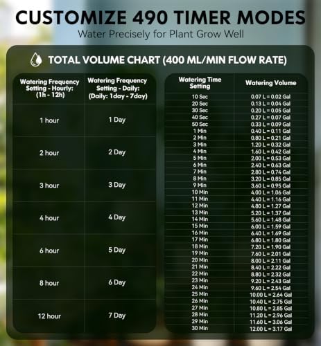 Automatic Drip Irrigation System for Indoor Plants, 2026 Automatic Plant Waterer for 15 Potted Plants Watering with Anti-Siphon and Humidity Mode, Timer, Rechargeable Vacation Self-Watering Pump - Image 4