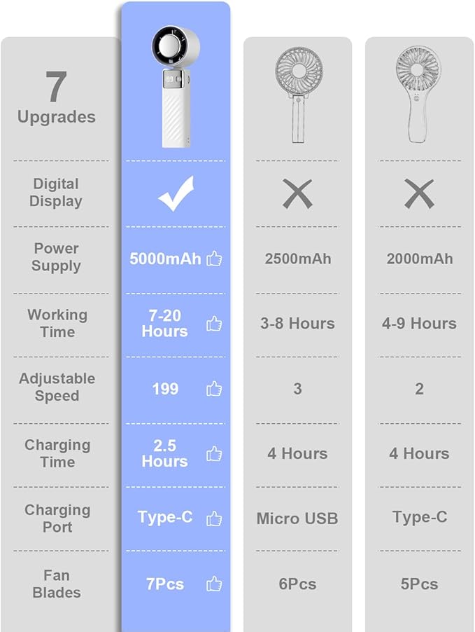 Portable Handheld Cooling Fan Rechargeable 5000mAh, Foldable Powerful Winds Mini Turbo Fans, 199 Speed, Digital Display for Travel Camping Outdoor
