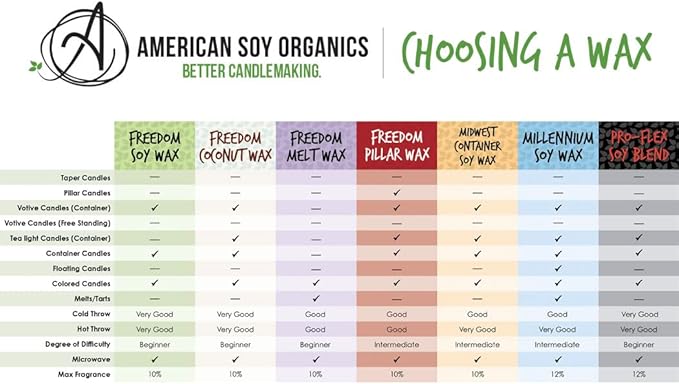 American Soy Organics- 45 lb of Freedom Soy Wax Beads for Candle Making – Microwavable Soy Wax Beads – Premium Soy Candle Making Supplies