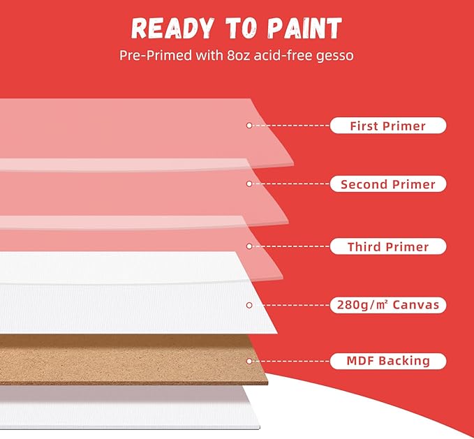 Simetufy Canvas Boards for Painting, 8 x 10 Inch Blank Panels, 100% Cotton for Acrylic & Oil Paints (80 Pack)