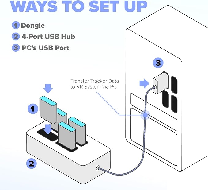 Rebuff Reality USB Hub - 4-Port USB Hub for Vive Tracker USB Dongles - Compatible with Vive Tracker 3.0, 2.0 & Other VR Console Dongles - Enables Data Transfer - 4 ft Cable for Extended Reach