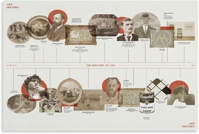 Art History Timeline Poster of World Artists Canvas Poster Prints for Living Room Bedroom Decoration 08x12inch(20x30cm)