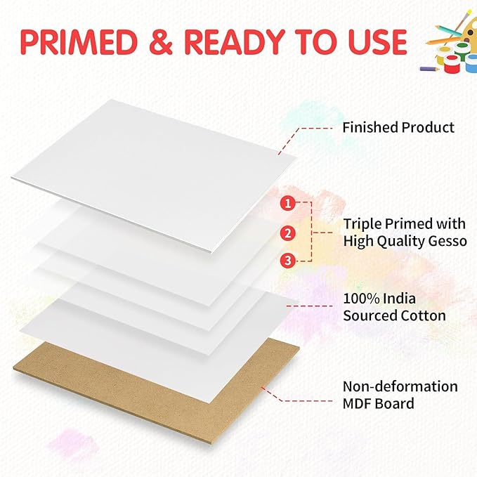 FIXSMITH Canvas Boards for Painting, Multi Pack- 4x4,6x6,8x8,10x10 (8 of Each),32 Pack,100% Cotton Primed Canvas Panels for Acrylic, Oil, Art Supplies for Kids, Adults, Beginners