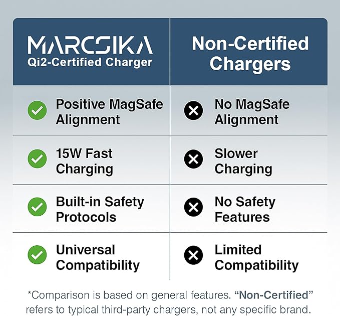 MagSafe-Compatible Qi2 Charger for iPhone 12–17 – 15W Fast Charging Pad with 20W USB-C Adapter & 5ft Braided Cable Included