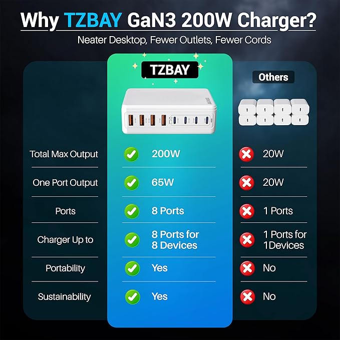 200W GaN III 8-Ports USB C Fast Charger, Type C Block, QC4.0 Fast Phone Charging Station Hub PD 65W Charger Power Adapter for iPad/Air/Pro/iPhone 17/16 MacBook Pro/Air, Galaxy Phones, Tablet